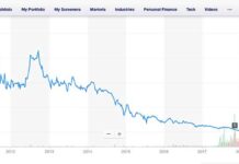 CMI Price-per-share chart