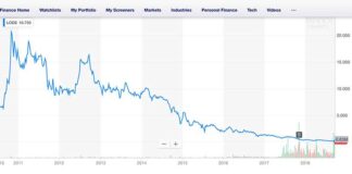 CMI Price-per-share chart